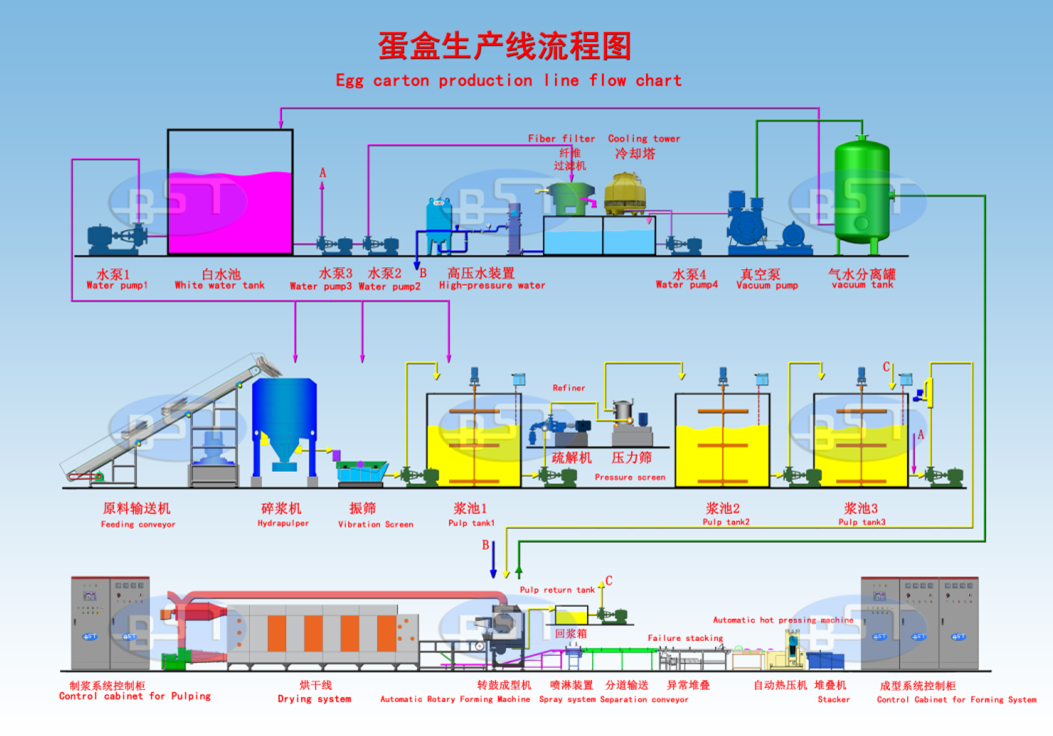 Besure Ec Fully Automatic Egg Carton Making Machine Efficient And