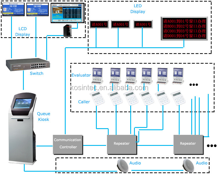 Hot Products Bank/Hospital/Clinic/Healthcare Wireless Queue Management System