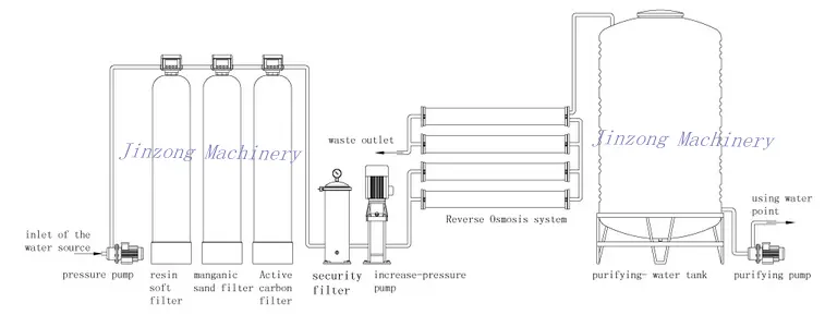 Hot Sales One Stage Reverse Osmosis Water Treatment