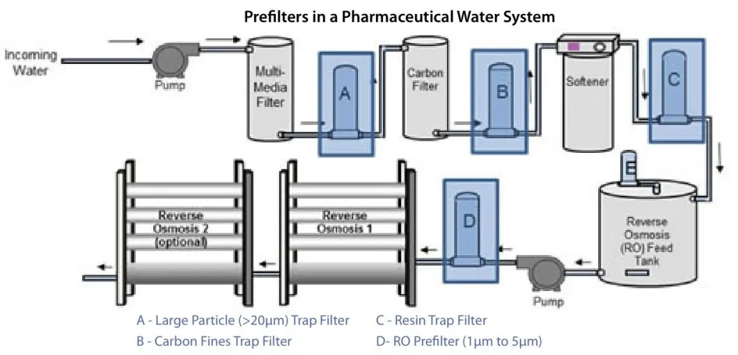 Purified Water for Injection (WFI) System RO Pure Water Filters System