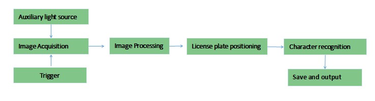 LPR System with Wireless / Security / Anpr Software Camera for license plate recognition system