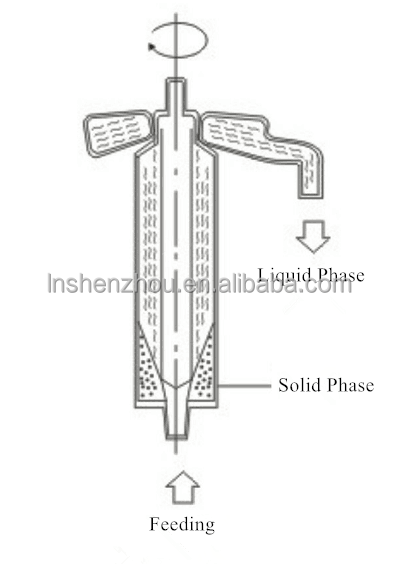 Shenzhou - Centrifugal Clarifier for Juices Centrifuge & Separator