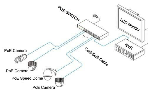 POE SPEED DOME Camera