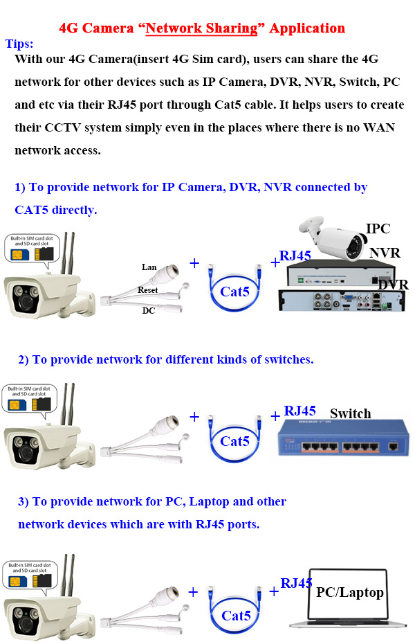 4G SIM CARD IP CAMERA With LAN Port