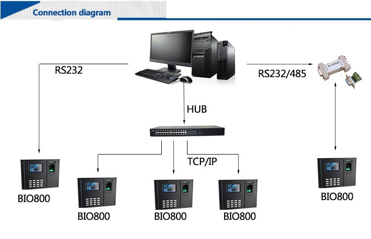 HF-BIO800 Free SDK High Definition Time Attendance Machine HR System for Free 3 Inch TFT Spanish Fingerprint Door Access System