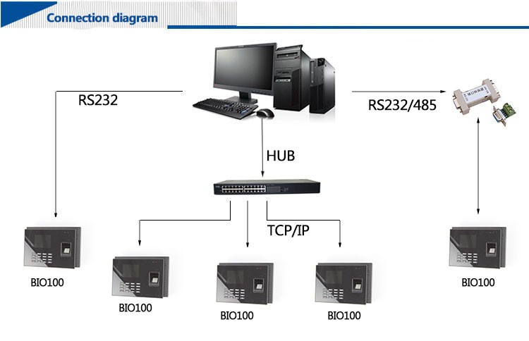HFSecurity HF-BIO100 Office Equipment Fingerprint Employee Tracking System Time Clocks Free SDK