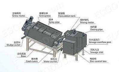 Chicken Manure Sewage Treatment Machine For Washing Wastewater