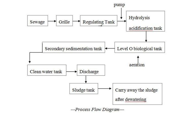 High-efficient Sewage Treatment Device Alcohol Distillery Wastewater Mini Sewage Treatment Plant