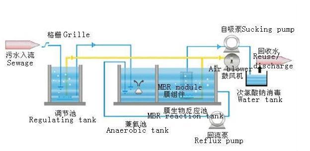 30 m3/Day MBR/ Membrane Bio Reactor in Container for Domestic sewage