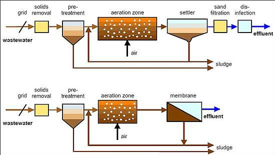 MBR Sewage Treatment Plant MBR Wastewater Treatment Plant