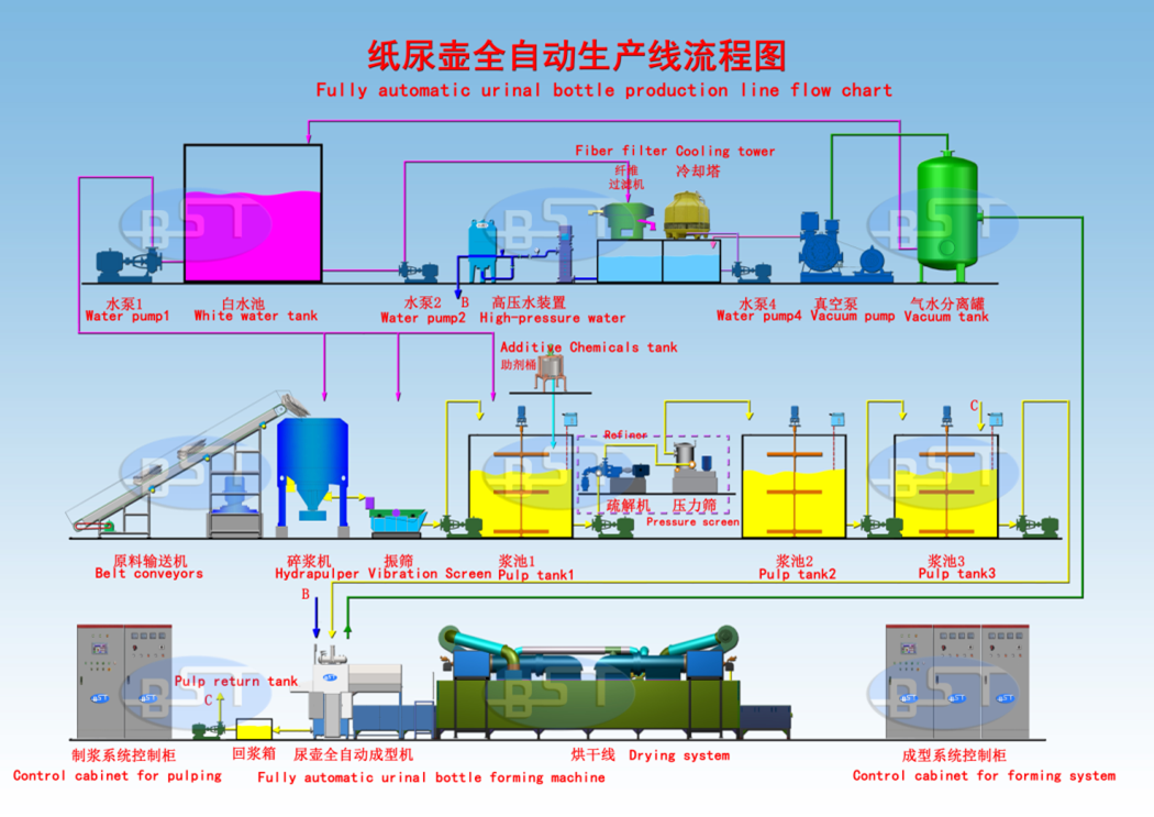 BST UL1350 Tam Otomatik Tek Kullanımlık Kağıt Pisuar Üretim Hattı