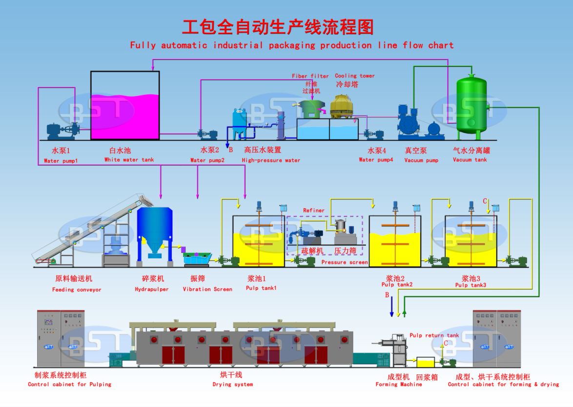 BST IP4000 Molded Pulp Industrial Package Production Line using Waste Paper