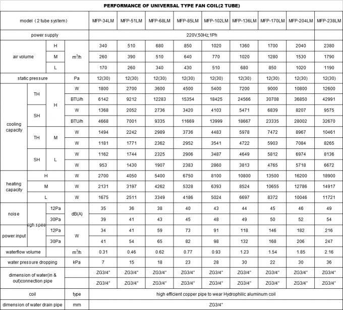 High Performance Floor Mounted Fan Coil Units Low Noise With 200CFM AIR