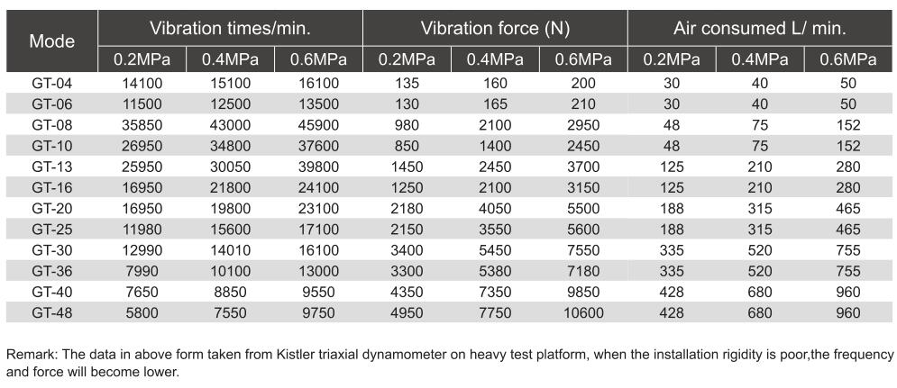 GT Series Pneumatic Turbine Vibrator China Factory - Ningbo Titan