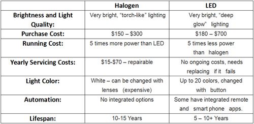 led pool light vs halogen comparison