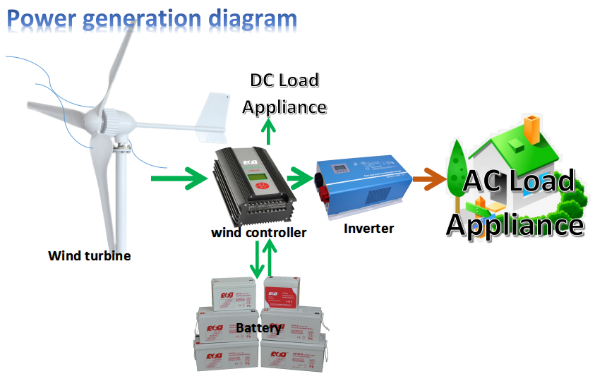 ESG Manufacture 100w200w300w400w500w horizontal wind turbine wind generator