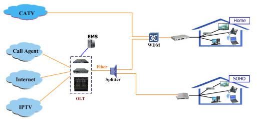 Network ONT Gigabit GEPON ONU , 1ge GPON and EPON ONU 1 PON Port 1GE port 20KM 0