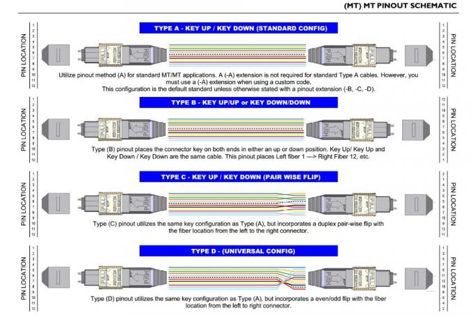 Cable de conexión de fibra óptica OM3 MTP-MTP OM4 12 adaptador de cable 40G 300M 2
