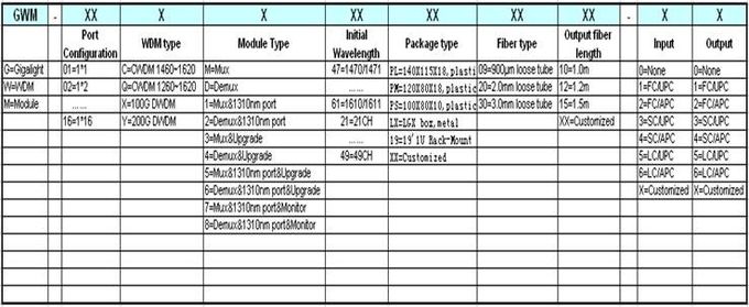 Fiber Mux Demux Module Optic WDM Equipment 1270 ~ 1610nm High Channel Isolation 1