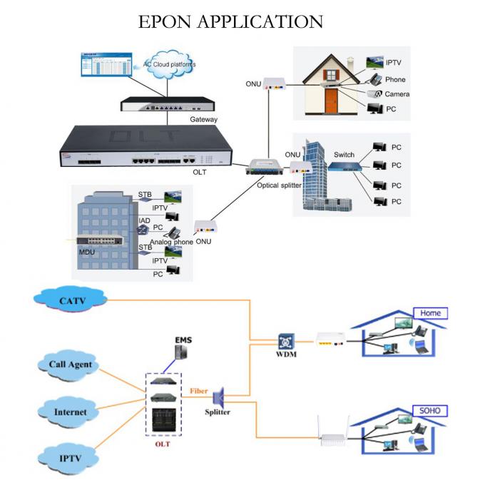 1U 8 PON GEPON OLT SFP 4 Optical Fiber 20km , 10g EPON OLT 1 / 64 ONT Uplink 0