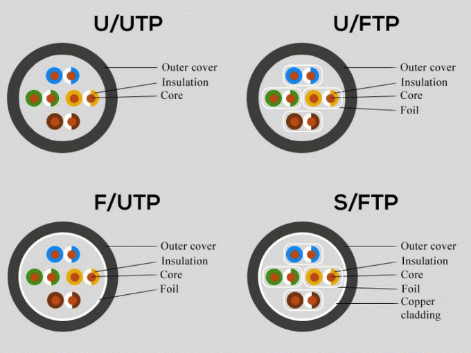 CAT5 SFTP Network Electric Copper Lan Cable Rj45 100M Transmission 23AWG 305m 1