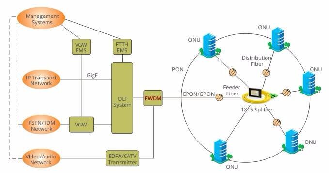 FWDM 1*2 1m, 3.0,SC/UPC DATA:1310nm,1490nm, SC/APC COM,TV 1550nm Isolation 55bB 1