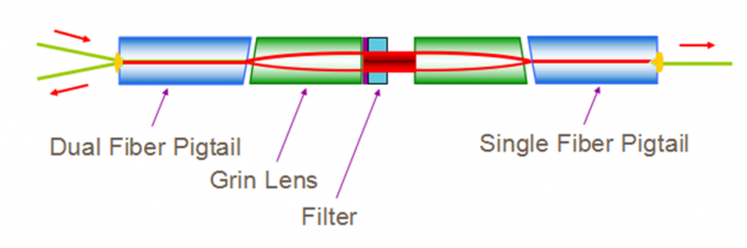 3 Ports Wavelength Division Multiplexing Polarization Insensitive Circulat 5.0 1585 dB 0