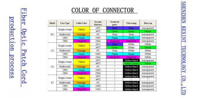 96 Cores 72 Cores Fiber Optical Patch Cord Single Multi Mode SC/APC LSZH 1