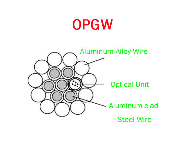 OPGW ADSS Fiber Optic Cable 24B1.3 Range 60 130 Power Telecommunication Outer material Metal wires 0