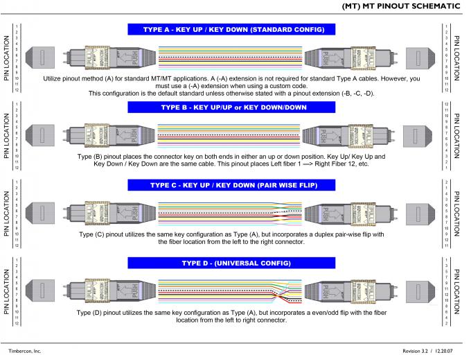 12 Core APC SM 20m MTP MPO Patch Cord 9 / 125 Single mode LSZH Female to Female 0