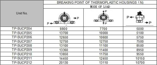 Thermoplastic Housing Information And Breaking Point-Deyuan Bearing Manufacturing Co., Ltd