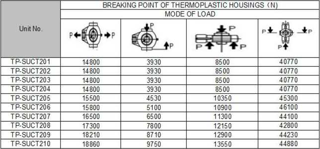 Thermoplastic Housing Information And Breaking Point-Deyuan Bearing Manufacturing Co., Ltd